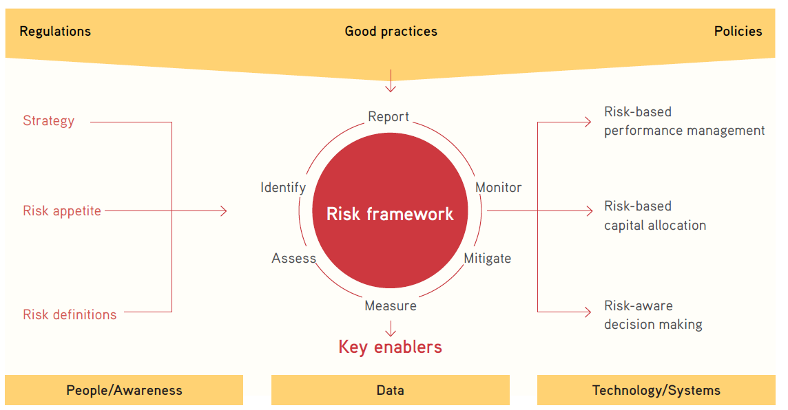 Risk Framework